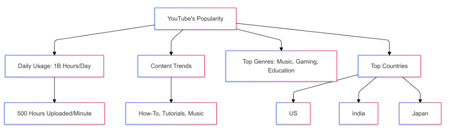 YouTube Statistics
