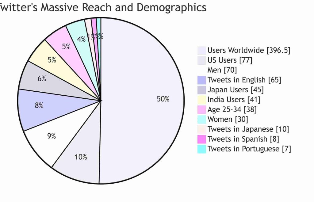 Twitter Demographics