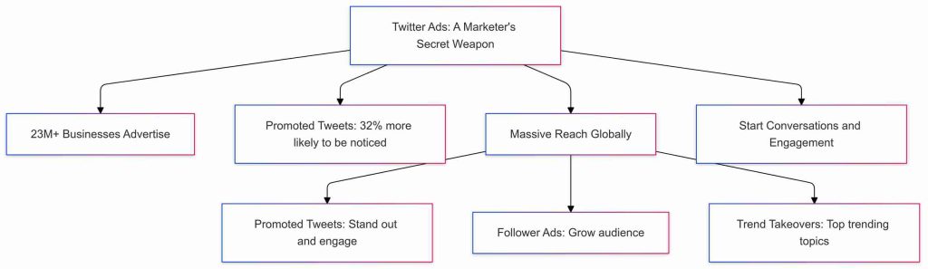 Twitter Statistics