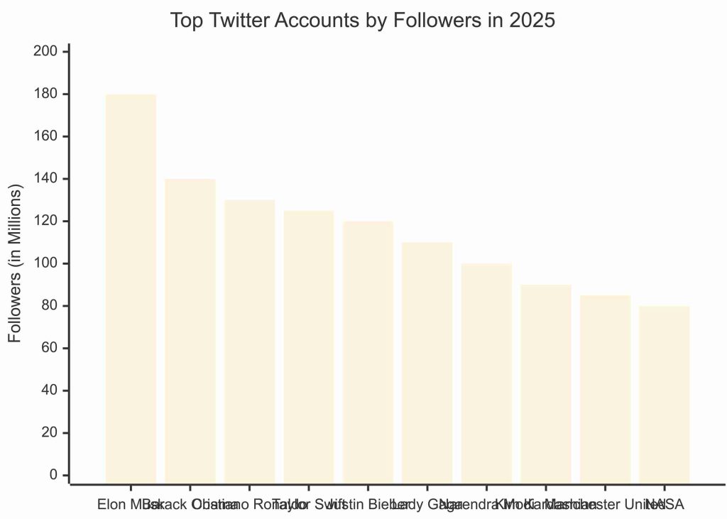 most popular twitter accounts