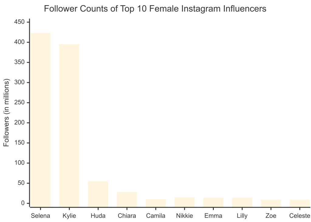 top 100 female instagram influencers