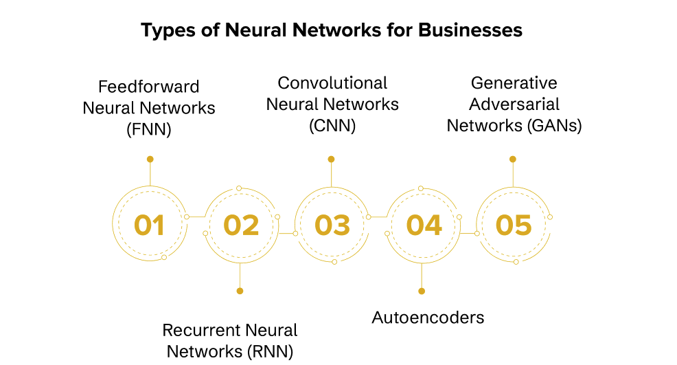 Top 5 neural networks for optimising business processes